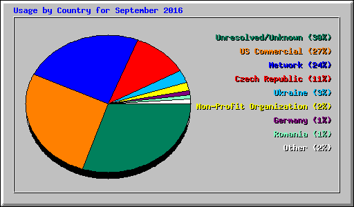 Usage by Country for September 2016