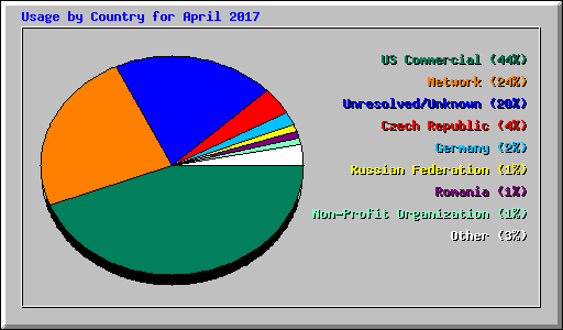 Usage by Country for April 2017