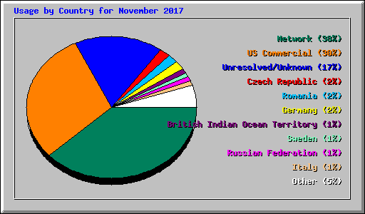 Usage by Country for November 2017