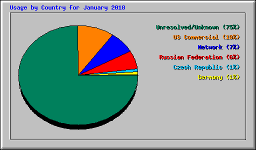 Usage by Country for January 2018