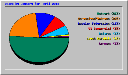 Usage by Country for April 2018