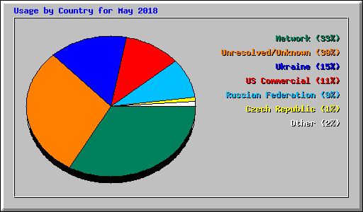 Usage by Country for May 2018