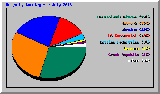 Usage by Country for July 2018