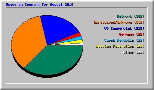 Usage by Country for August 2018