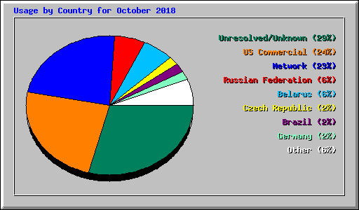 Usage by Country for October 2018