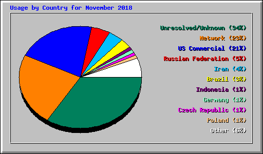 Usage by Country for November 2018