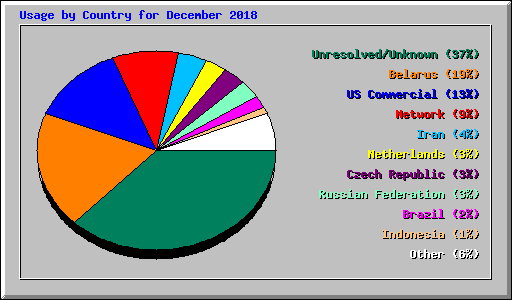 Usage by Country for December 2018