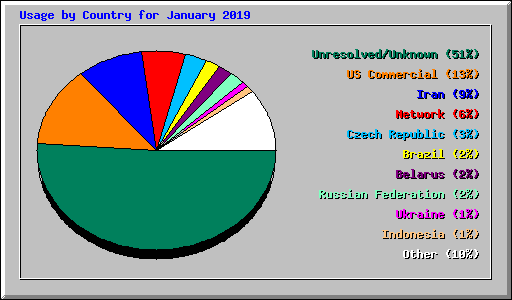 Usage by Country for January 2019