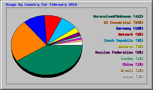 Usage by Country for February 2019