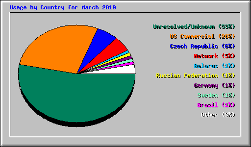 Usage by Country for March 2019