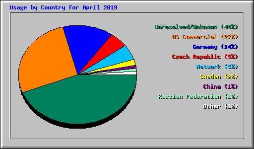 Usage by Country for April 2019