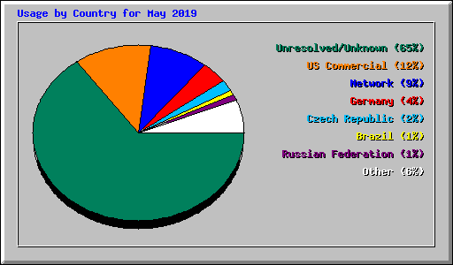 Usage by Country for May 2019