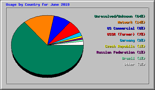 Usage by Country for June 2019