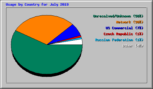 Usage by Country for July 2019