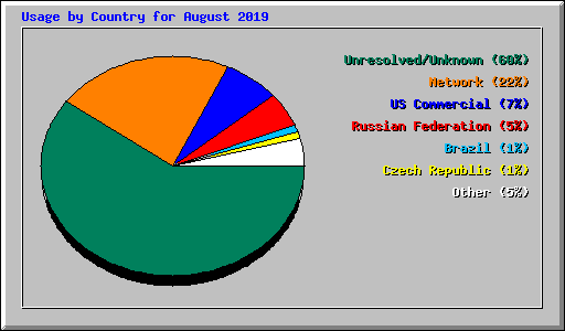 Usage by Country for August 2019