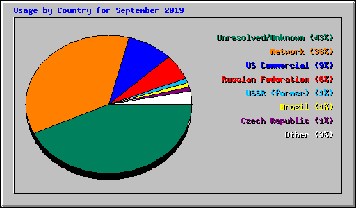 Usage by Country for September 2019