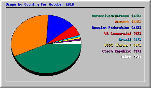 Usage by Country for October 2019