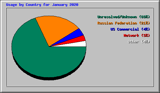 Usage by Country for January 2020