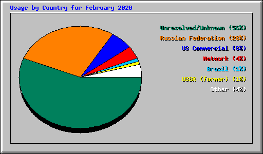 Usage by Country for February 2020