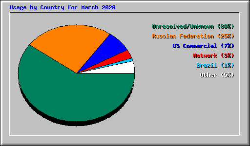 Usage by Country for March 2020