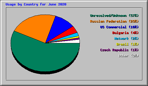 Usage by Country for June 2020