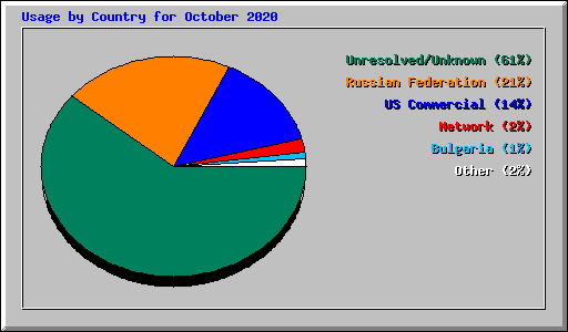 Usage by Country for October 2020