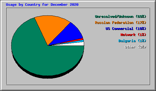 Usage by Country for December 2020