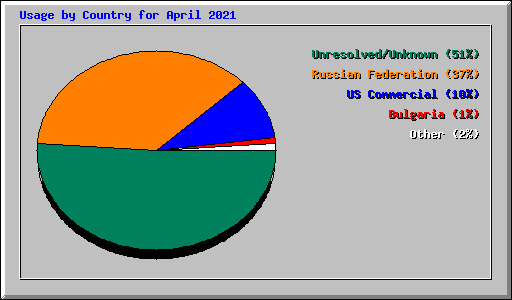 Usage by Country for April 2021
