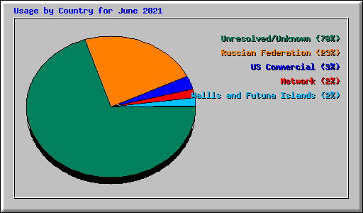 Usage by Country for June 2021