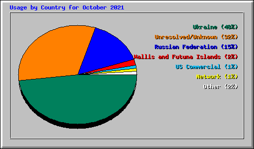 Usage by Country for October 2021