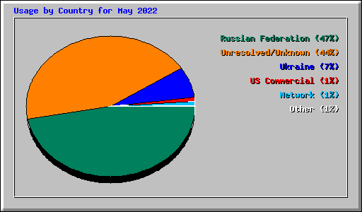 Usage by Country for May 2022