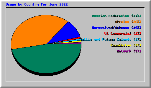 Usage by Country for June 2022