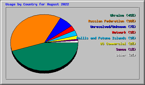 Usage by Country for August 2022