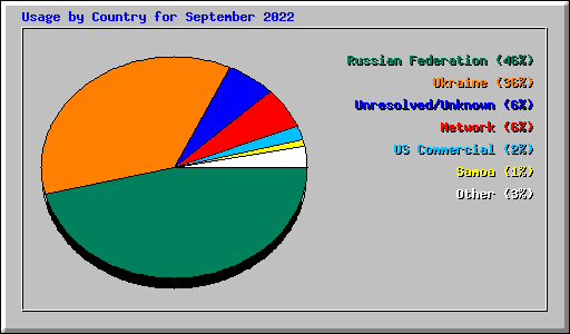 Usage by Country for September 2022