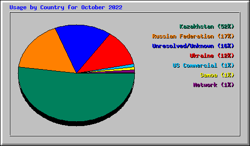 Usage by Country for October 2022