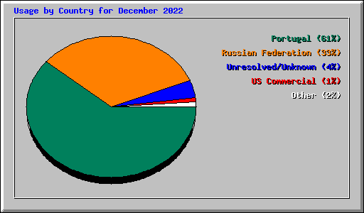 Usage by Country for December 2022