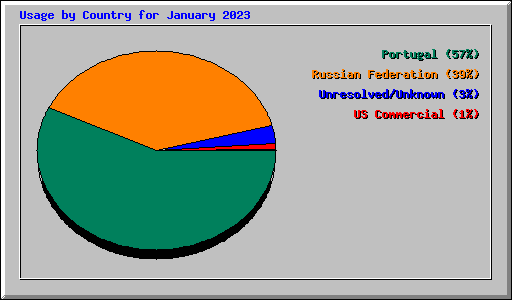 Usage by Country for January 2023