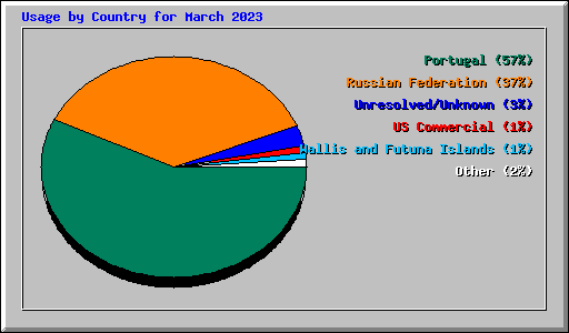 Usage by Country for March 2023