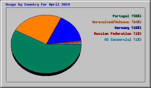 Usage by Country for April 2024