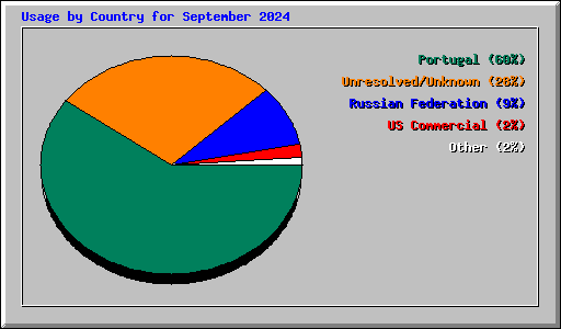 Usage by Country for September 2024
