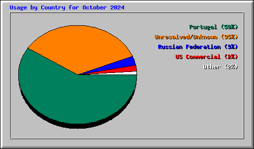 Usage by Country for October 2024