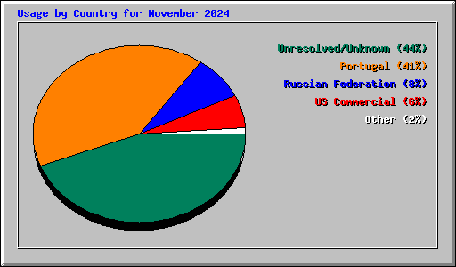 Usage by Country for November 2024