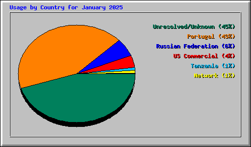 Usage by Country for January 2025