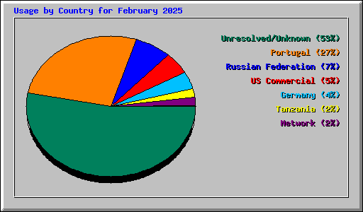 Usage by Country for February 2025