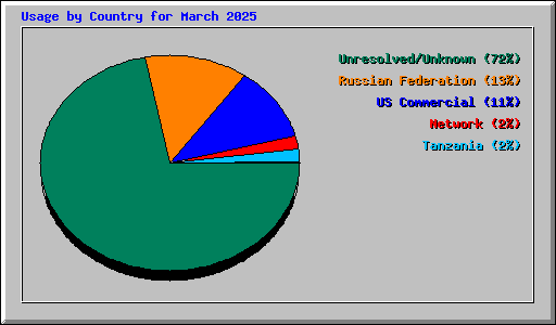 Usage by Country for March 2025