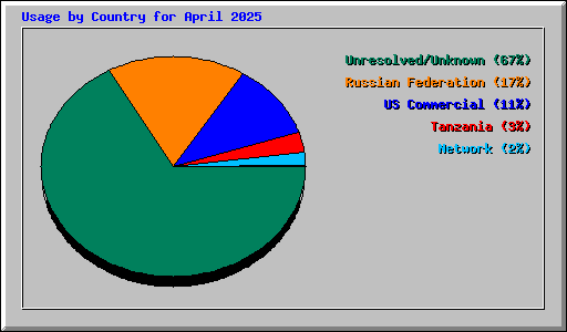 Usage by Country for April 2025