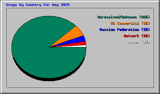 Usage by Country for May 2025
