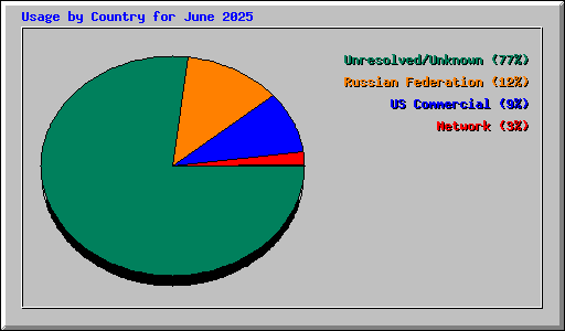 Usage by Country for June 2025