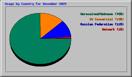 Usage by Country for December 2025