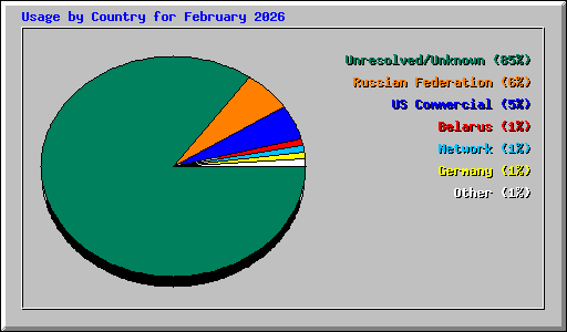 Usage by Country for February 2026